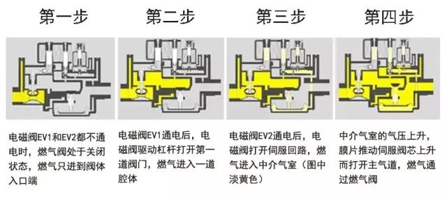 電磁閥的常見(jiàn)故障及維修方法