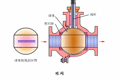 江蘇卡特斯帶你看24種閥門工作原理動態圖,讓你一次看個夠!